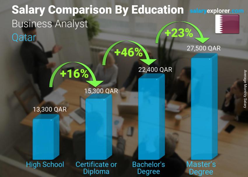 Salary comparison by education level monthly Qatar Business Analyst