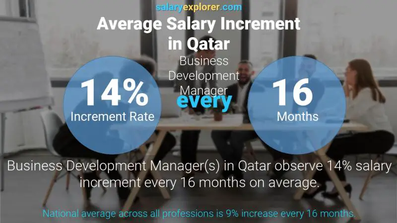 Annual Salary Increment Rate Qatar Business Development Manager