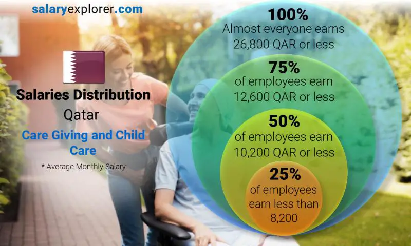 Median and salary distribution Qatar Care Giving and Child Care monthly