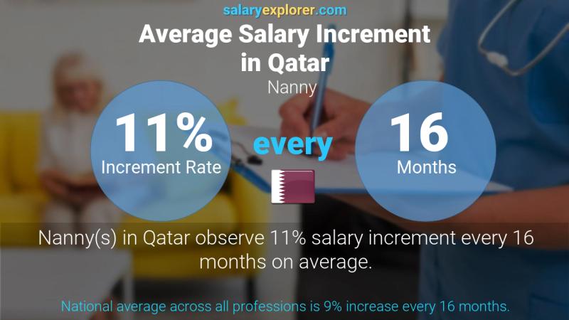 Annual Salary Increment Rate Qatar Nanny