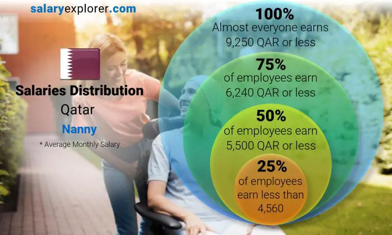 Median and salary distribution Qatar Nanny monthly