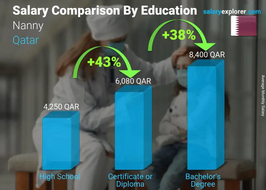 Salary comparison by education level monthly Qatar Nanny