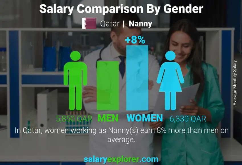 Salary comparison by gender Qatar Nanny monthly