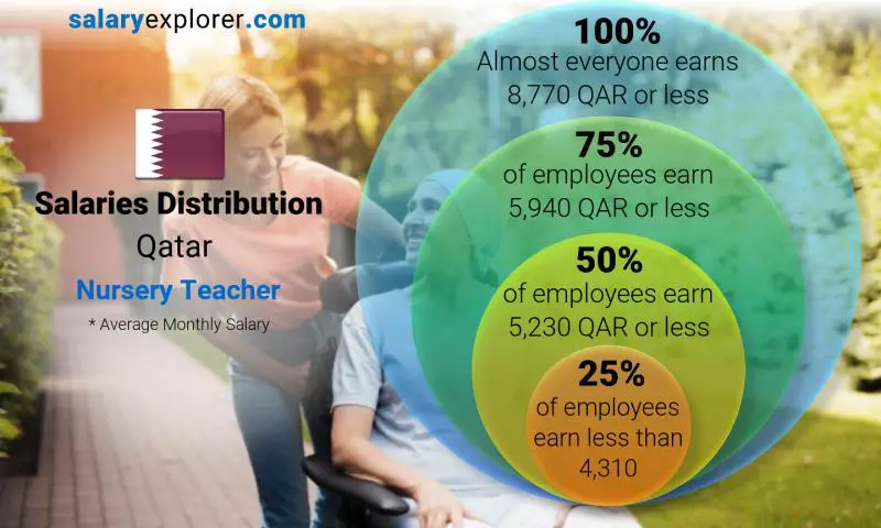 Median and salary distribution Qatar Nursery Teacher monthly