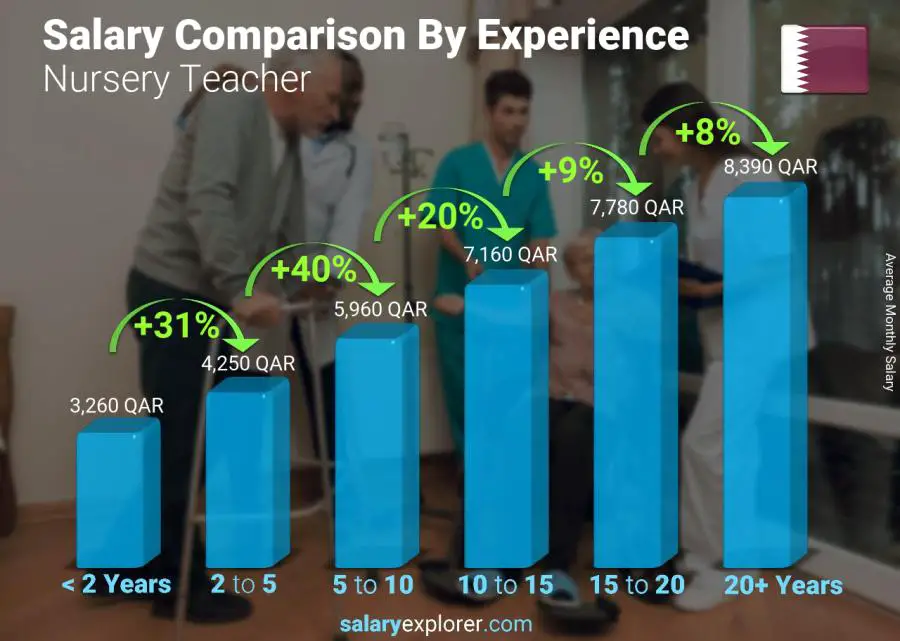 Salary comparison by years of experience monthly Qatar Nursery Teacher