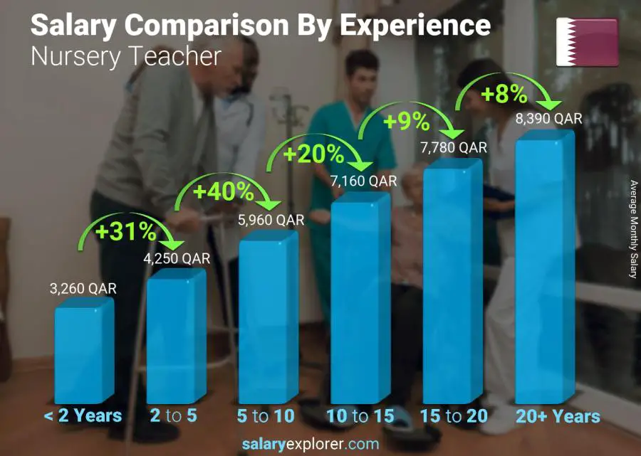 nursery-teacher-average-salary-in-qatar-2023-the-complete-guide