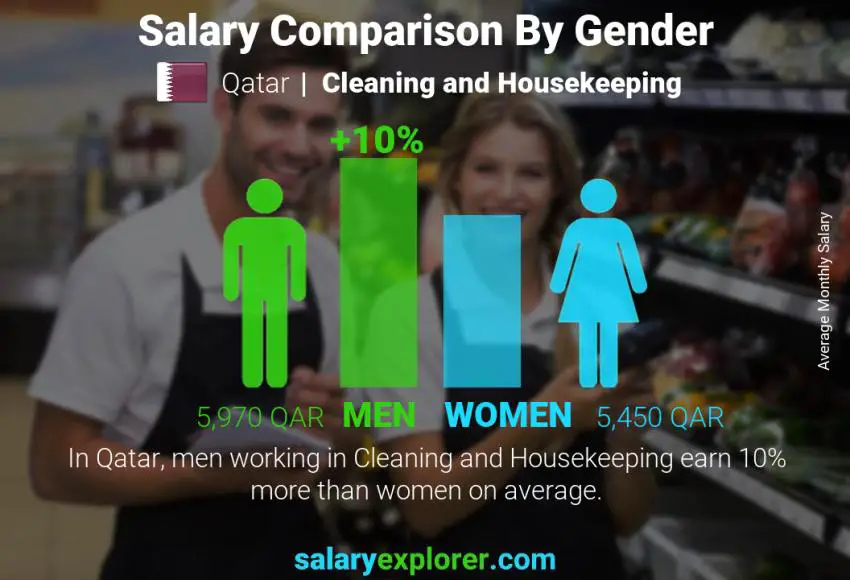 Salary comparison by gender Qatar Cleaning and Housekeeping monthly