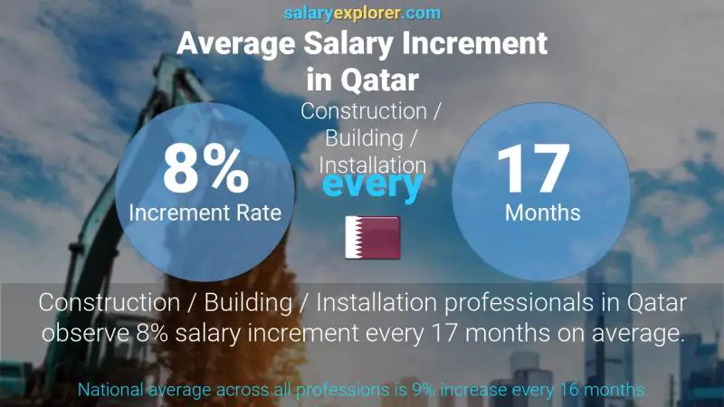 Annual Salary Increment Rate Qatar Construction / Building / Installation