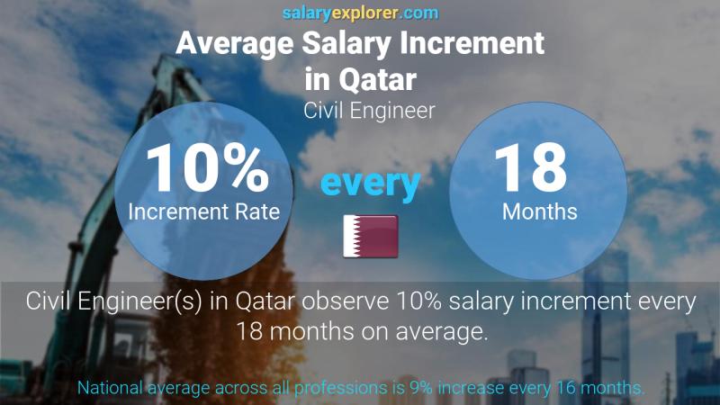 Annual Salary Increment Rate Qatar Civil Engineer