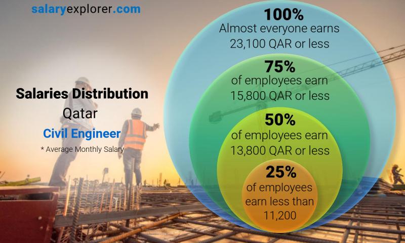 Median and salary distribution Qatar Civil Engineer monthly