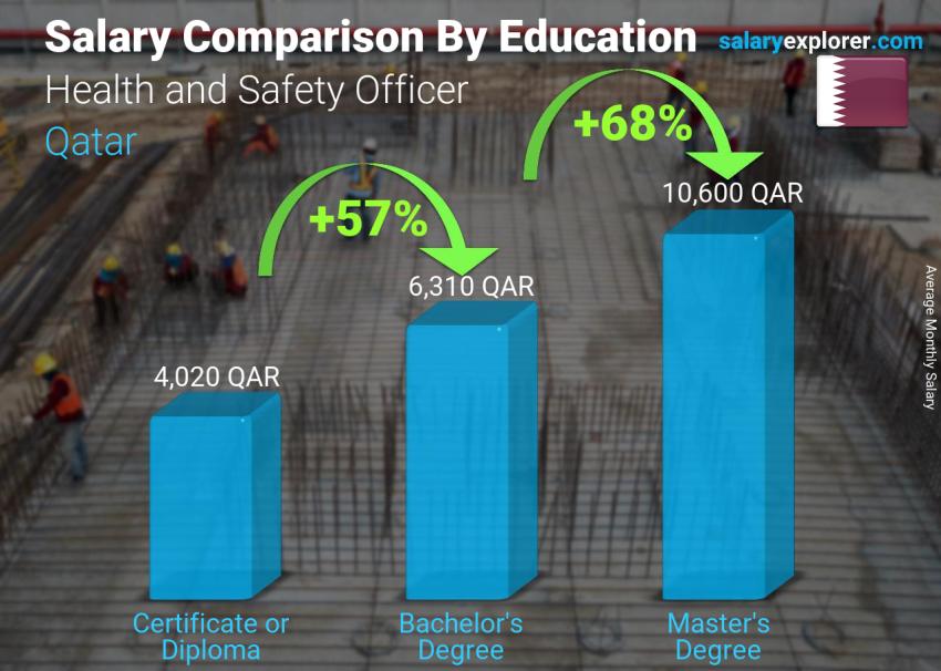 Salary comparison by education level monthly Qatar Health and Safety Officer