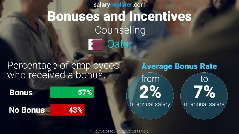Annual Salary Bonus Rate Qatar Counseling