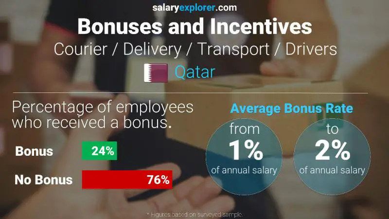 Annual Salary Bonus Rate Qatar Courier / Delivery / Transport / Drivers