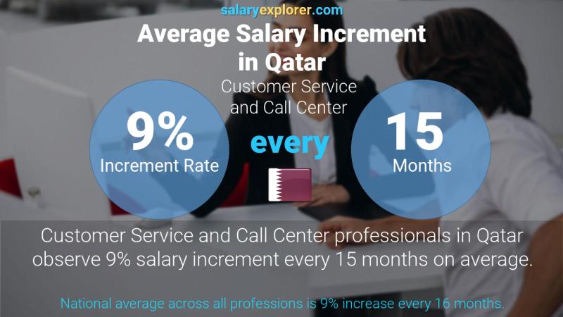 Annual Salary Increment Rate Qatar Customer Service and Call Center