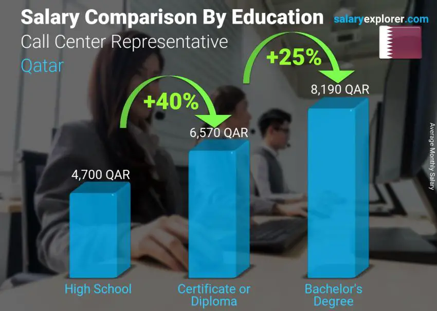 Salary comparison by education level monthly Qatar Call Center Representative