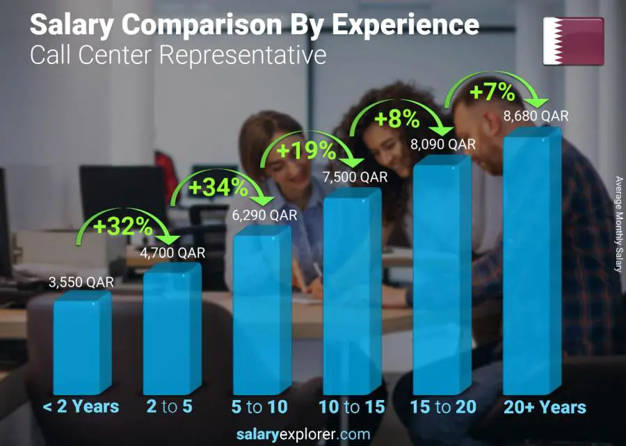Salary comparison by years of experience monthly Qatar Call Center Representative