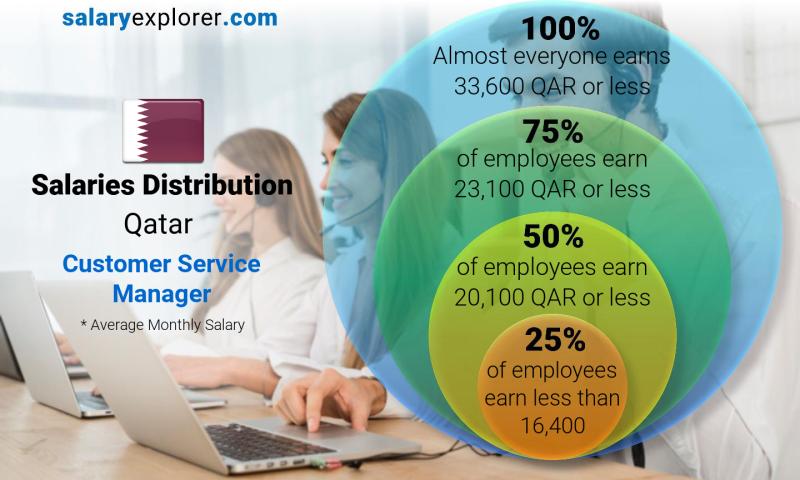 Median and salary distribution Qatar Customer Service Manager monthly