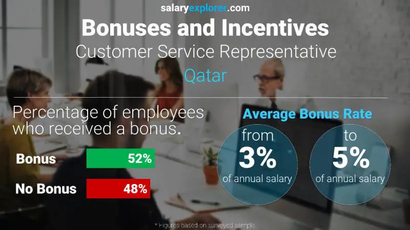 Annual Salary Bonus Rate Qatar Customer Service Representative