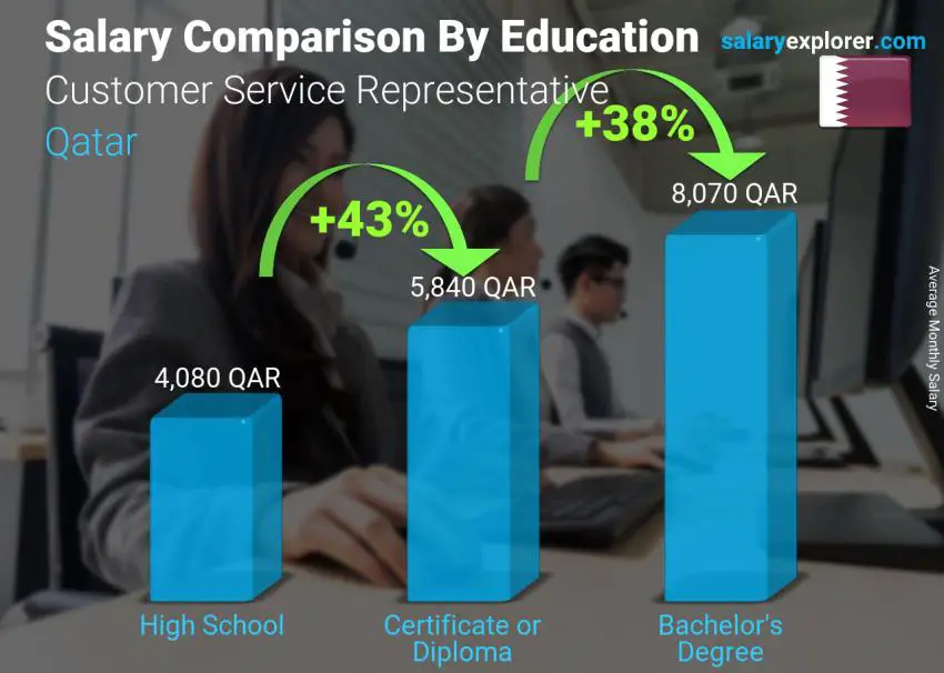 Salary comparison by education level monthly Qatar Customer Service Representative