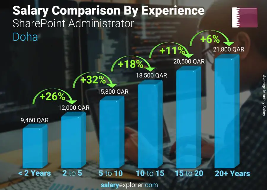 SharePoint Administrator Average Salary In Doha 2023 The Complete Guide