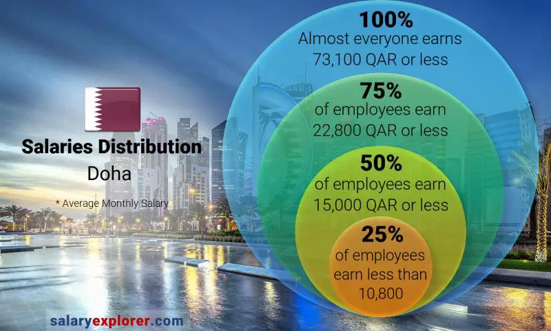 Median and salary distribution Doha monthly