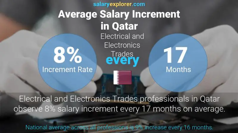 Annual Salary Increment Rate Qatar Electrical and Electronics Trades
