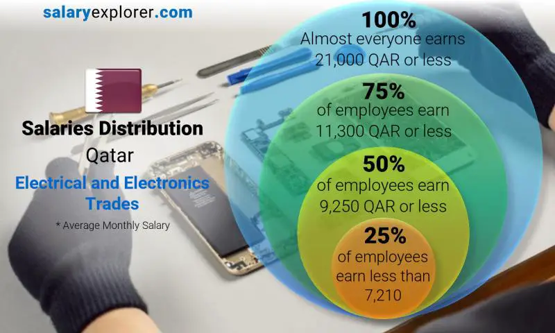 Median and salary distribution Qatar Electrical and Electronics Trades monthly