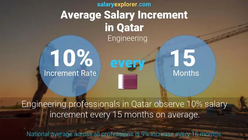 Annual Salary Increment Rate Qatar Engineering
