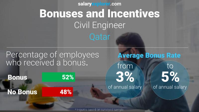Annual Salary Bonus Rate Qatar Civil Engineer