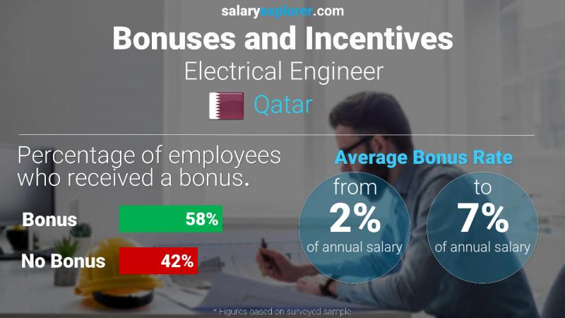 Annual Salary Bonus Rate Qatar Electrical Engineer