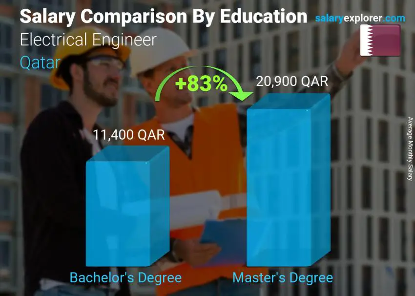 Salary comparison by education level monthly Qatar Electrical Engineer