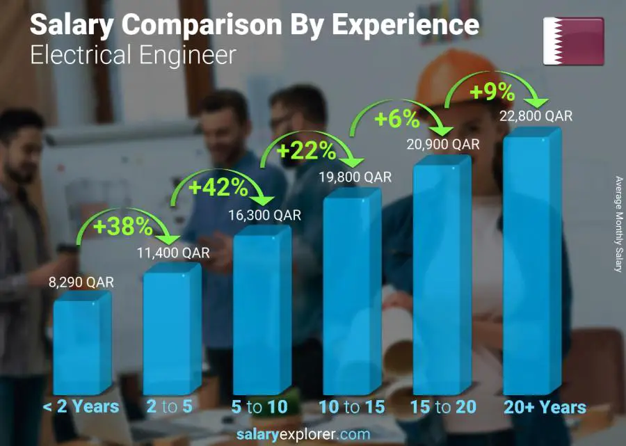 Salary comparison by years of experience monthly Qatar Electrical Engineer