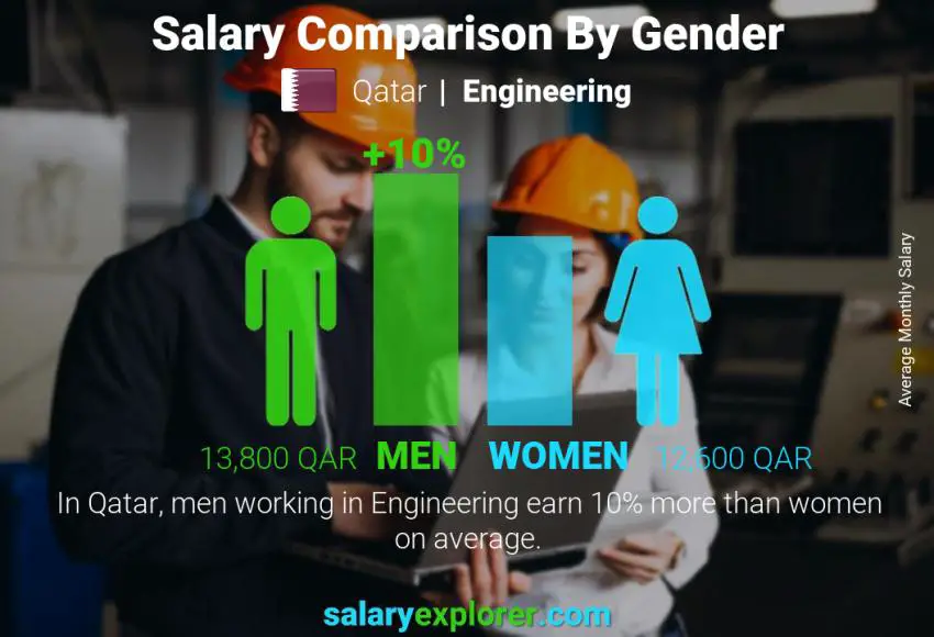 Salary comparison by gender Qatar Engineering monthly