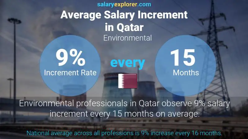 Annual Salary Increment Rate Qatar Environmental