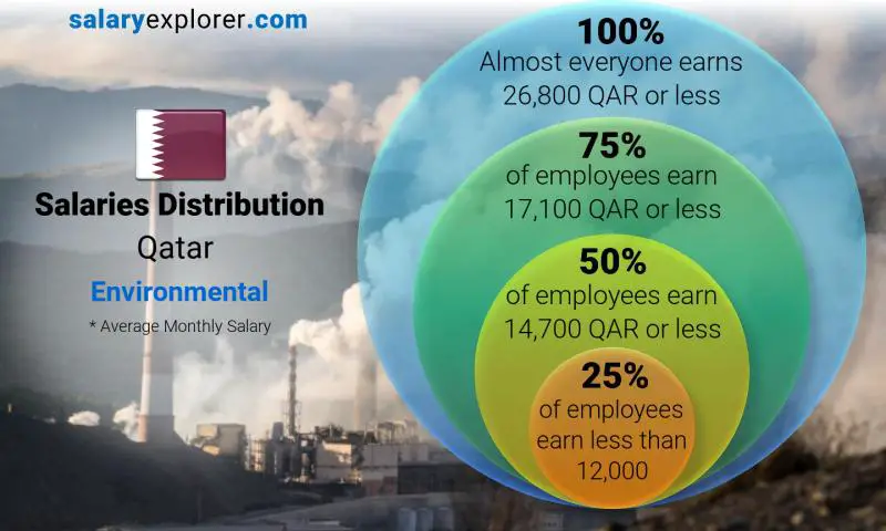Median and salary distribution Qatar Environmental monthly