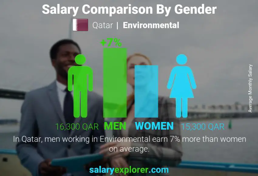Salary comparison by gender Qatar Environmental monthly
