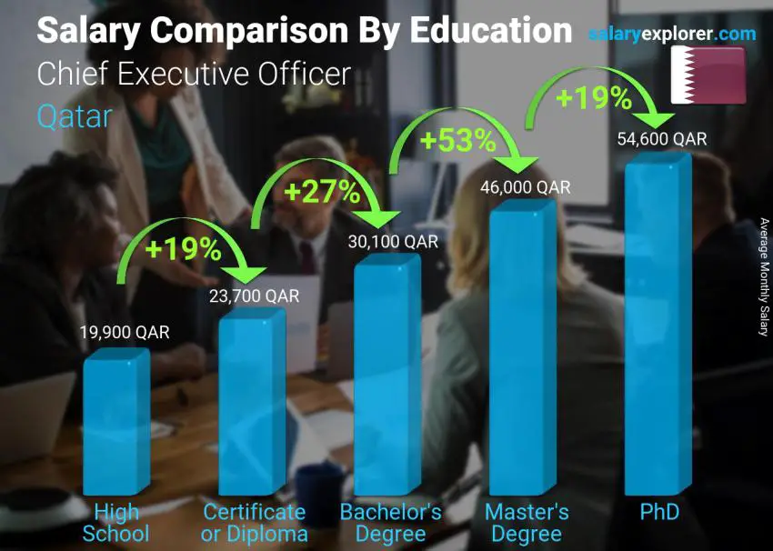 Salary comparison by education level monthly Qatar Chief Executive Officer