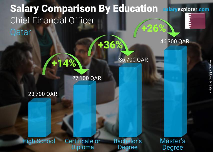 Salary comparison by education level monthly Qatar Chief Financial Officer