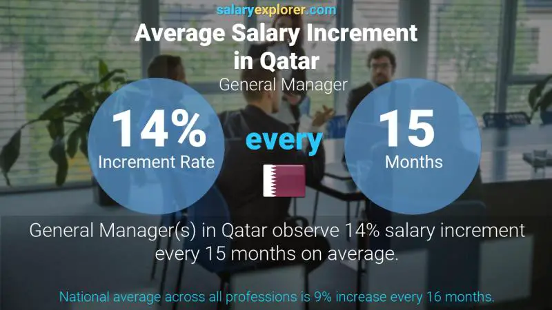 Annual Salary Increment Rate Qatar General Manager
