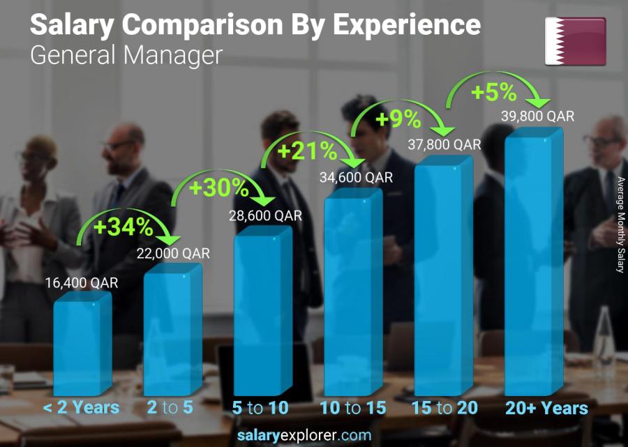 Salary comparison by years of experience monthly Qatar General Manager