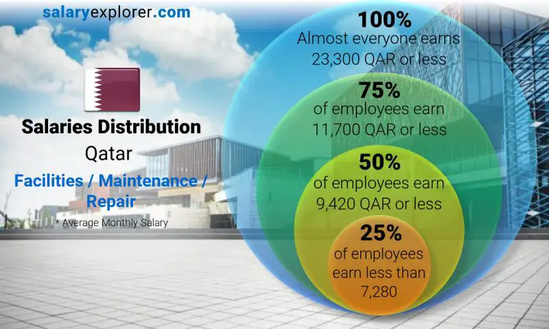 Median and salary distribution Qatar Facilities / Maintenance / Repair monthly
