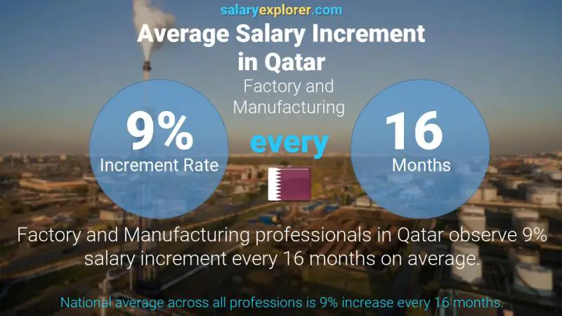 Annual Salary Increment Rate Qatar Factory and Manufacturing