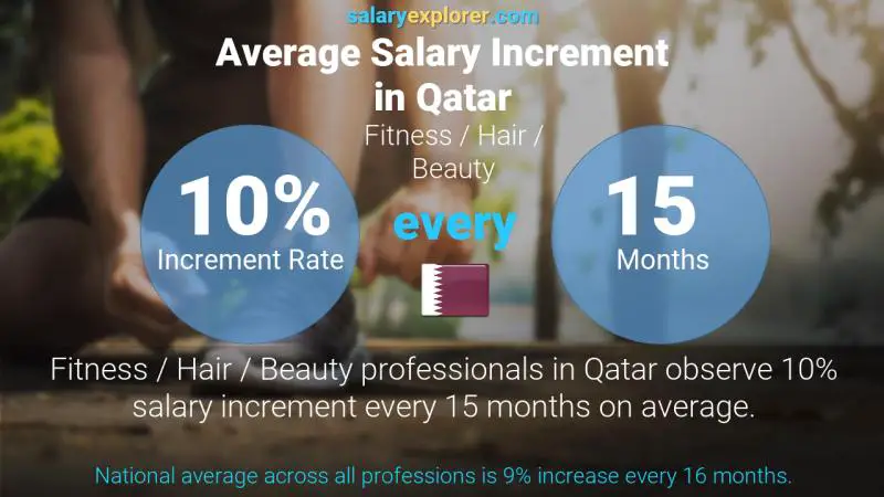Annual Salary Increment Rate Qatar Fitness / Hair / Beauty