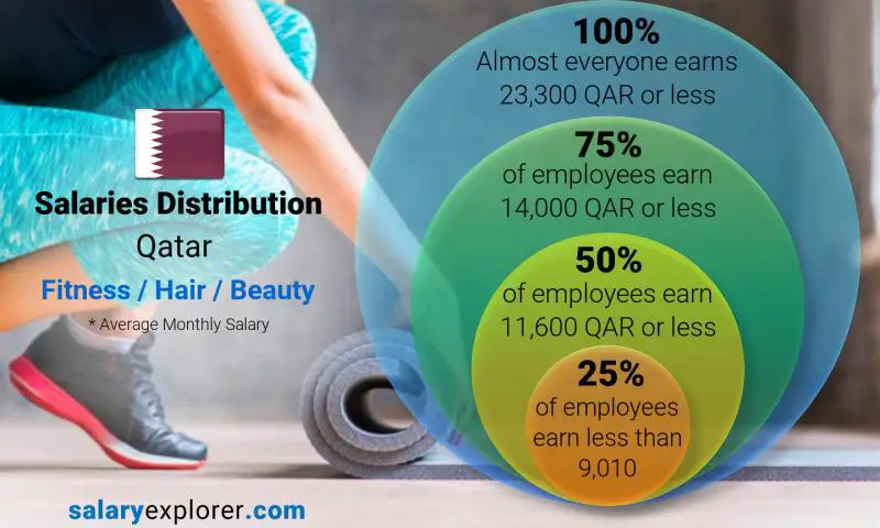 Median and salary distribution Qatar Fitness / Hair / Beauty monthly