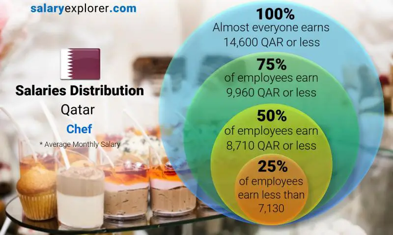 Median and salary distribution Qatar Chef monthly