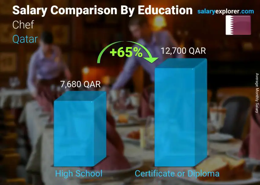 Salary comparison by education level monthly Qatar Chef