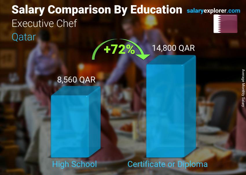 Salary comparison by education level monthly Qatar Executive Chef