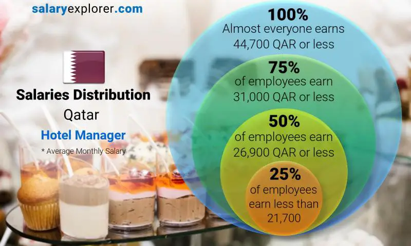 Median and salary distribution Qatar Hotel Manager monthly