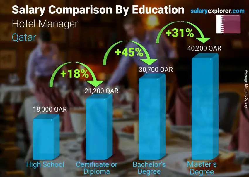 Salary comparison by education level monthly Qatar Hotel Manager