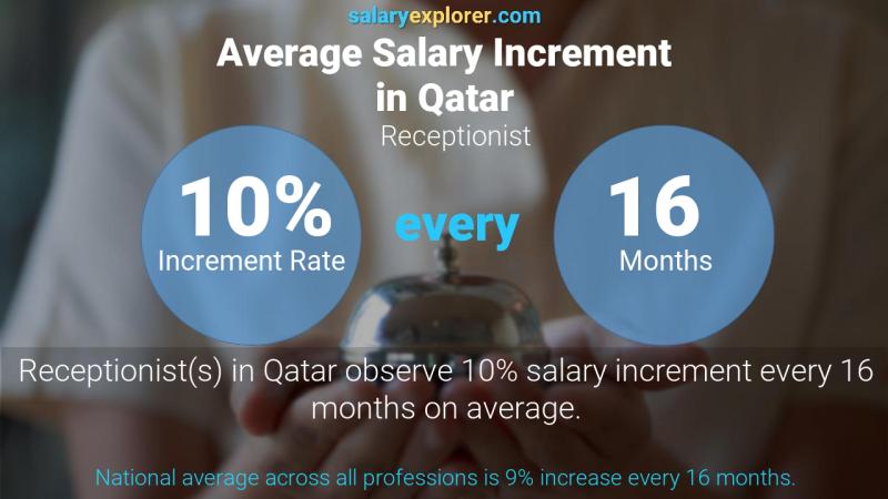 Annual Salary Increment Rate Qatar Receptionist